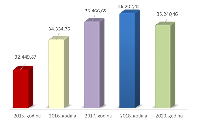 Količine miješanog komunalnog otpada prikupljene na području Grada Rijeke i predane na daljnje zbrinjavanje u periodu od 2015. do 2019. godine od strane tvrtke KD Čistoća