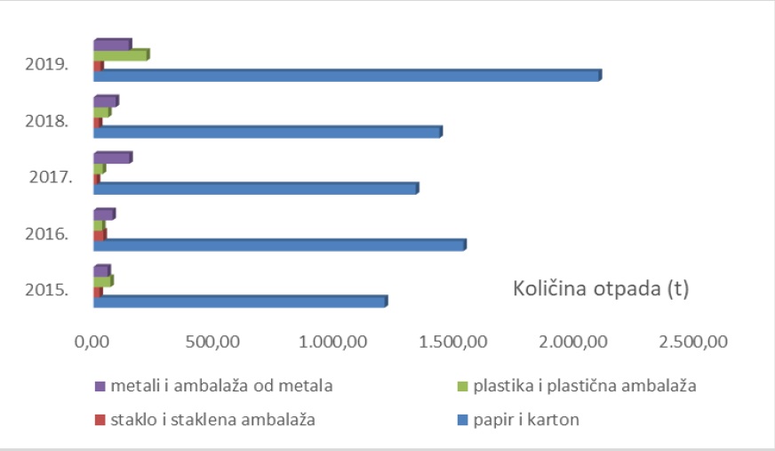 Količine vrijednih vrsta otpada prikupljene putem spremnika s javnih površina grada Rijeke i u reciklažnim dvorištima grada Rijeke i predane ovlaštenim koncesionarima u periodu od 2015. do 2019. godine od strane KD Čistoća